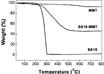 Figure 4. WAXD patterns of MMT and organophilic MMT. 합하지 않다 특히 폴리이미드와 같은 고내열 고분자의 경우 이미드