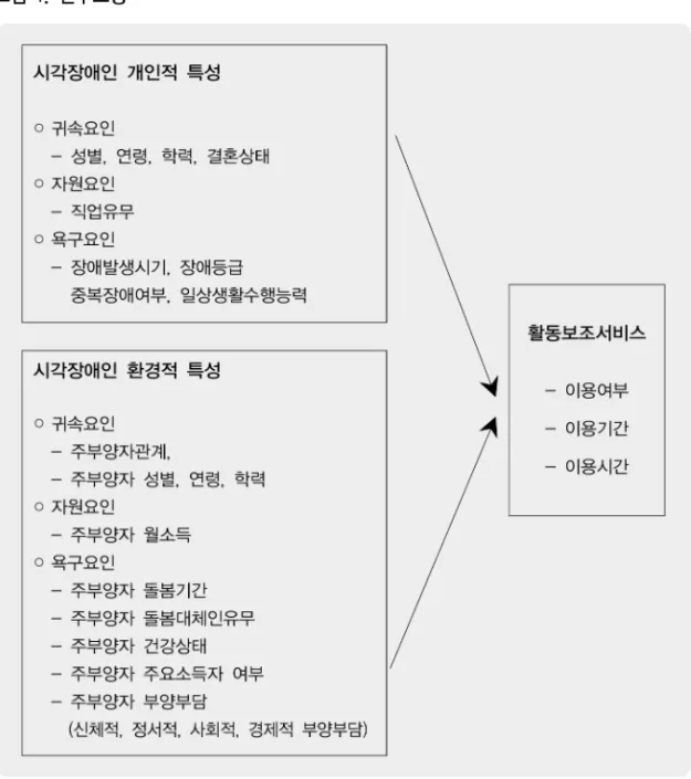 그림 1. 연구모형