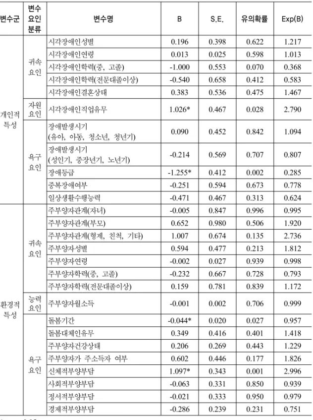 표 6. 활동보조서비스 이용여부에 영향을 미치는 요인(로짓분석) 변수군 변수요인 분류 변수명 B S.E. 유의확률 Exp(B) 개인적 특성 귀속요인 시각장애인성별 0.196 0.398 0.622 1.217시각장애인연령0.0130.0250.5981.013시각장애인학력(중,  고졸)-1.0000.5530.0700.368시각장애인학력(전문대졸이상)-0.5400.6580.4120.583시각장애인결혼상태0.3830.5360.4751.467자원요인시각장애인직업유무1