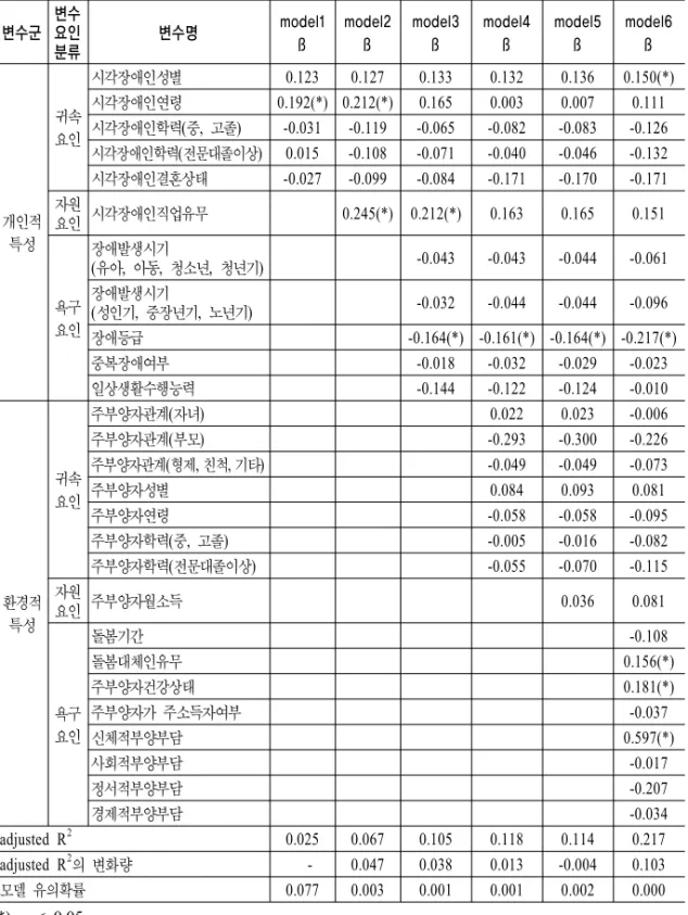 표 7. 활동보조서비스 이용기간에 영향을 미치는 요인의 상대적 영향력(위계적 회귀분석) 변수군 변수요인 분류 변수명 model1ß model2ß model3ß model4ß model5ß model6ß 개인적 특성 귀속요인 시각장애인성별 0.123 0.127 0.133 0.132 0.136 0.150(*)시각장애인연령0.192(*) 0.212(*)0.1650.0030.0070.111시각장애인학력(중,  고졸)-0.031-0.119-0.065-0.082-0