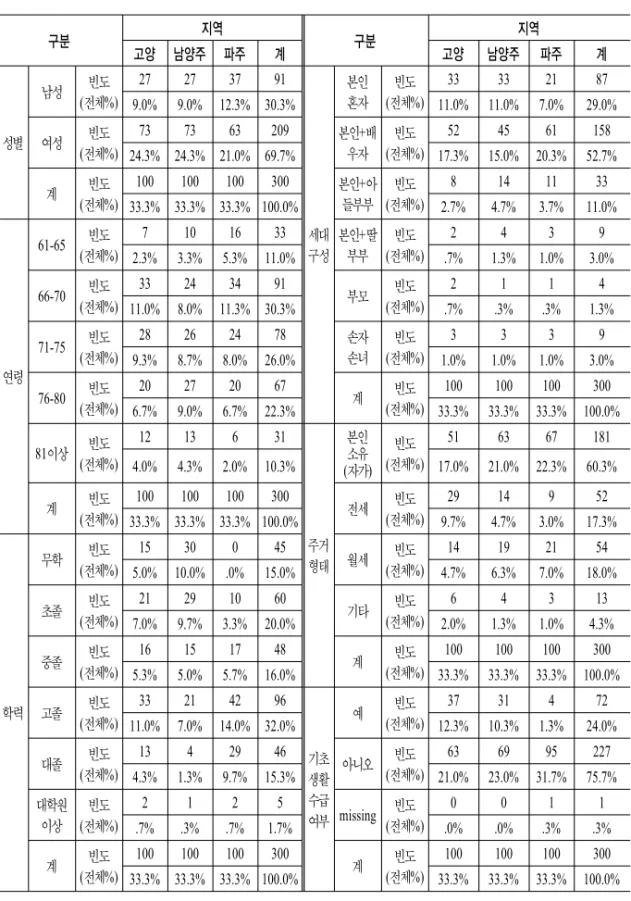 표 2. 표본의 특성 구분 지역 구분 지역 고양 남양주 파주 계 고양 남양주 파주 계 성별 남성 (전체%)빈도 27 27 37 91 세대 구성 본인혼자 빈도 (전체%) 33 33 21 879.0%9.0% 12.3% 30.3%11.0%11.0%7.0% 29.0%여성빈도(전체%)737363209본인+배우자빈도(전체%)52456115824.3% 24.3% 21.0% 69.7%17.3%15.0% 20.3%52.7%계(전체%)빈도100100100300본인+아들부부