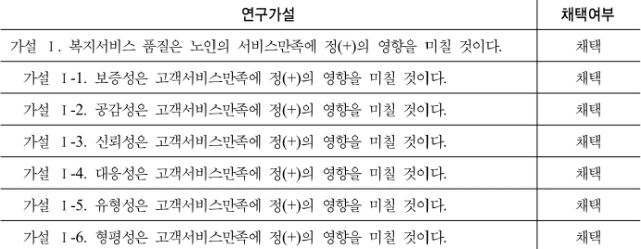 표 7. 가설 Ⅰ의 검증결과   연구가설 채택여부 가설  Ⅰ.  복지서비스  품질은  노인의  서비스만족에  정(+)의  영향을  미칠  것이다. 채택 가설  Ⅰ-1