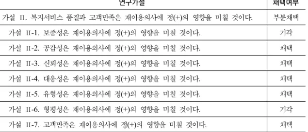 표 9. 가설 Ⅱ의 검증결과   연구가설 채택여부 가설  Ⅱ.  복지서비스  품질과  고객만족은  재이용의사에  정(+)의  영향을  미칠  것이다. 부분채택 가설  Ⅱ-1