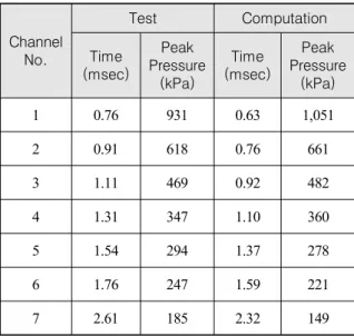 Fig.  11.  Pressure-time  plot(LS-DYNA  FSI)