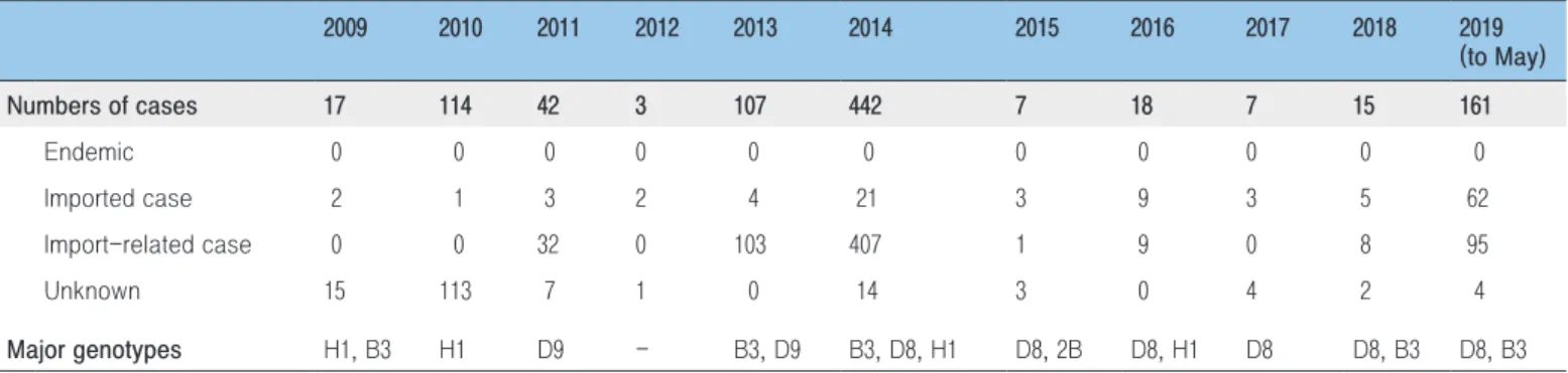 Table 1. Number of reported measles cases and genotypes by year, 2009 - May 2019