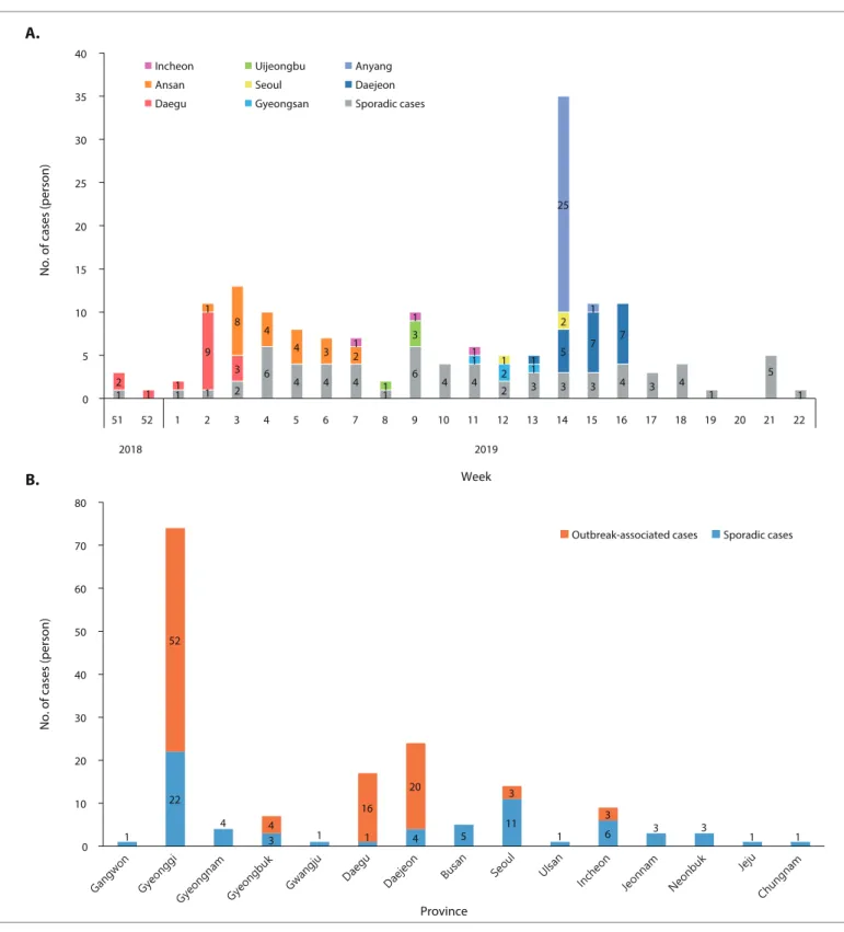 Figure 1. Distribution of reported measles cases by week (A) and region (B)