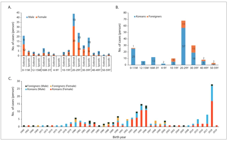 Figure 2. Distribution of measle cases by selected variables (sex, age group, nationality, and birth year)