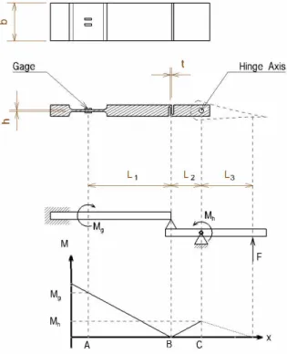 Fig.  3.  Moment  diagram  and  schematic  of  load  acting  on  the  flexure  with  single  Wheatstone  bridge