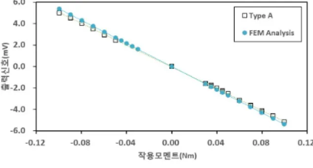 Fig.  10.  Strain  estimation  according  to  the  thickness  variation  of  load  connecting  part  of  the  flexure