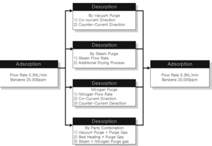 Figure 1. Schematic diagram of planned dynamic desorption ex- ex-periment.