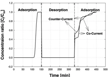 Figure 4. Comparison of adsorption and desorption curves for different vacuum purge directions in zeolite 13X bed (Outside Temperature =25 ℃ , Bed Length = 95 mm, Feed flow rate = 0.3 NL/min, Concentration = 20000 ppm)