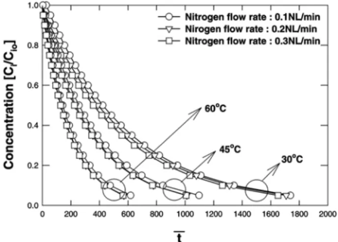 Figure 5. Comparison of adsorption and desorption curves for different nitrogen purge gas directions in activated carbon bed (Outside Temperature =25 ℃ , Bed Length = 95 mm, Feed flow rate = 0.3 NL/min, Concentration = 20000 ppm).
