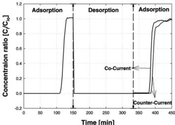 Figure 9. Comparison of adsorption and desorption curves for different drying process with steam purge in zeolite 13X bed (Outside Temperature = 25 ℃ , Bed Length = 95 mm, Feed flow rate = 0.3 NL/min, Concentration = 20000 ppm).