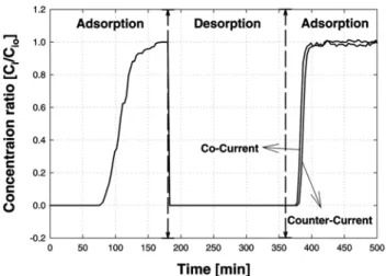 Figure 12. Comparison of adsorption and desorption curves for bed heating with nitrogen purge gas in activated carbon bed (Outside Temperature = 25 ℃ , Bed Length = 95 mm, Feed flow rate = 0.3 NL/min, Concentration = 20000 ppm).