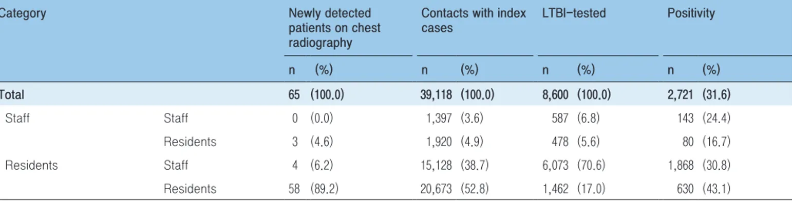 Table 4. Case-finding through chest radiography and LTBI test by type of occupation, 2017-2018