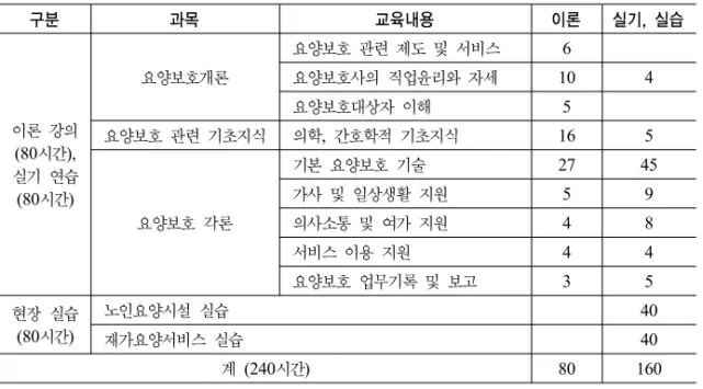 표 1. 요양보호사 1급 표준교육과정 및 교육시간 (단위: 시간) 구분 과목 교육내용 이론 실기, 실습 이론  강의 (80시간), 실기  연습 (80시간) 요양보호개론 요양보호  관련  제도  및  서비스 6요양보호사의  직업윤리와  자세 10 4요양보호대상자  이해5요양보호  관련  기초지식의학,  간호학적  기초지식165 요양보호  각론 기본  요양보호  기술 27 45가사  및  일상생활  지원59의사소통  및  여가  지원48 서비스  이용  지원