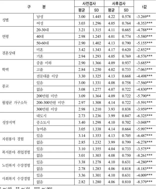 표 6. 집단별 사전점수 및 사후점수 변화 정도(n=184) 구       분 사전검사 사후검사 t값 평균 SD 평균 SD 성별 남성 3.00 1.445 4.22 0.578 -3.269** 여성 3.03 1.296 4.05 0.764 -8.353*** 연령 20-30대 3.21 1.315 4.11 0.665 -4.788***40대2.981.2454.010.774-5.580*** 50-60대 2.90 1.402 4.13 0.790 -5.155*** 결혼상태