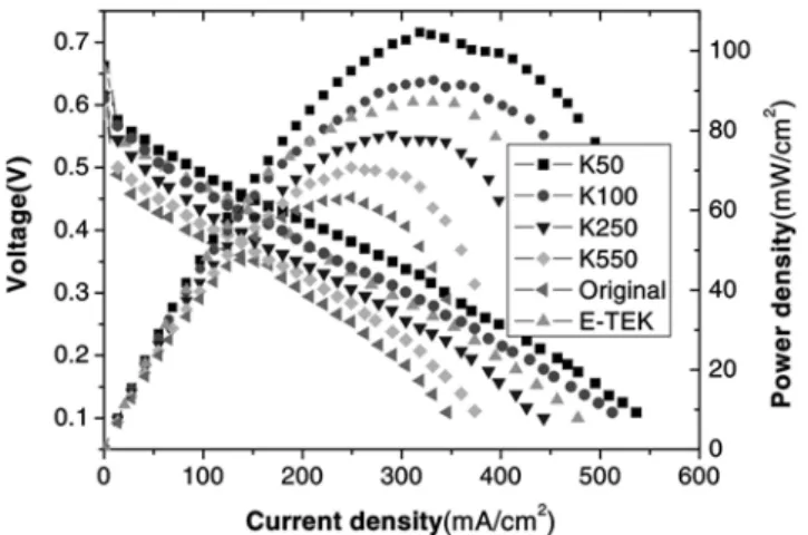 Figure 10. Cell performance with 60 wt% Pt-Ru/porous carbon at 30, 60 and 80 ℃ (anode: 2 mg/cm 2 -Pt base, 2 M MeOH 0.6 cc/min, cathode : 5 mg/cm 2 -Pt base, O 2 100 cc/min).
