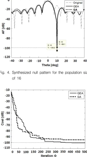 Fig.  5.  Cost  function  for  the  population  size  of  16