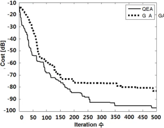 Fig.  9.  Cost  function  for  the  two  interference  signals  injected  to  the  side  lobe