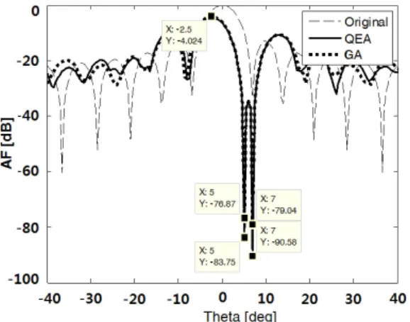 Fig.  12.  Cost  function  for  the  two  interference  signals  injected  to  the  main  lobe