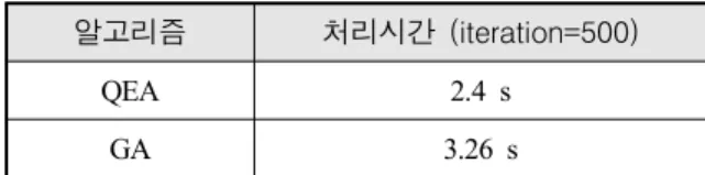 Table  3.  Comparison  of  the  processing  time 알고리즘 처리시간  (iteration=500)