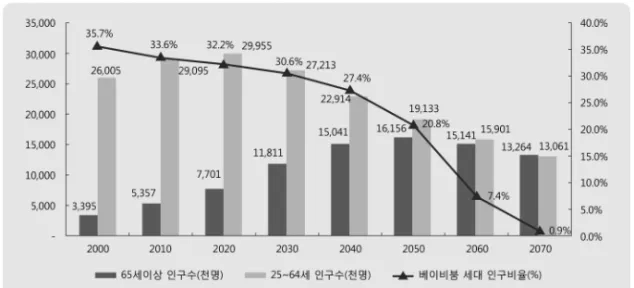 그림 4. 베이비붐 세대 변화 추이(2000~2070년) 주:  기본  가정은  통계청의  2006년  장래인구추계  결과(중위  가정)를  준용함.  통계청은  2050년  이후에  대해서는  추계를  하지  않았으므로  2050~2070년까지는  2050년의  합계출산율(1.28명)이  지속되는  것으로  가정함