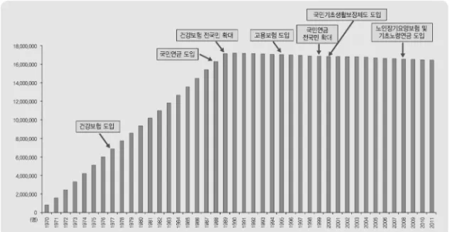 그림 6. 사회보험 ‧ 보장제도 발전 및 연도별 베이비부머 수 (단위: 명) 자료:  통계청,  ｢장래인구추계｣  자료 1.  세대간  출생아수와  유년부양  부담 베이비붐  세대의  자녀수는  정확하게  산정하기  어렵다