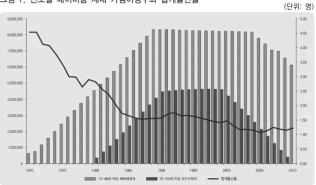 그림 7. 연도별 베이비붐 세대 가임여성수와 합계출산율 (단위: 명) 자료:  통계청,  ｢2010년  출생잠정통계｣  자료 2.  국민연금을  통한  세대  간  이전 베이비붐  세대가  은퇴하면  이들에  대한  경제 ‧ 사회적  부양  부담도  대폭  커진다
