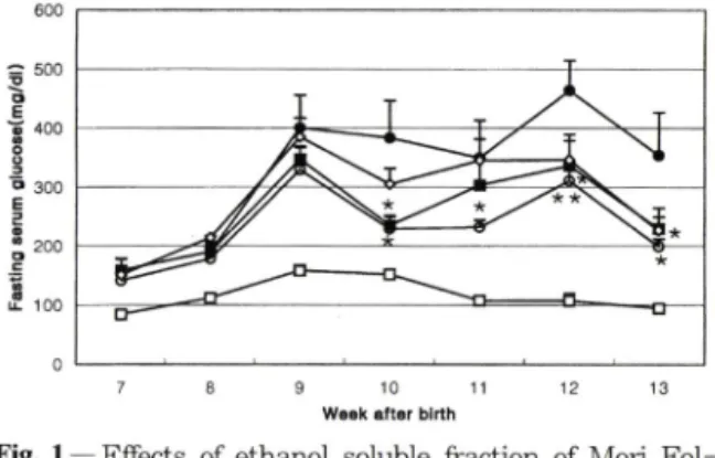 Table  I — Effects of ethanol soluble fraction of Mori Folium and acarbose on fasting body weight in db/db mice