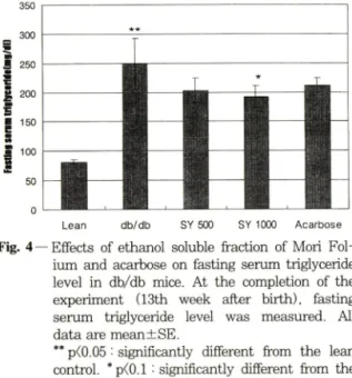 Table  I I I   — Effects  of ethanol  soluble  fraction  of Mori  Folium  and  acarbose  on  intestinal  sucrase  activity in db/db mice