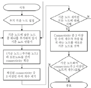 Fig.  4.  Example  of  selecting  reference  nodes