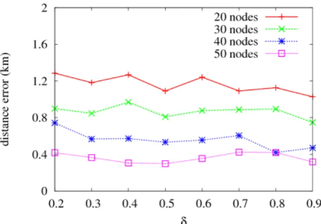 Fig.  5.  Localization  performance  with  respect  to  
