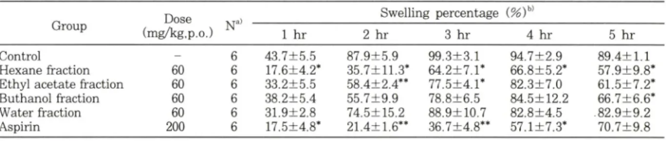 Table  I I — — Effects of subfractions obtained from the ethanol extract on carrageenan-induced paw edema in rats Swelling  percentage  i%)^^