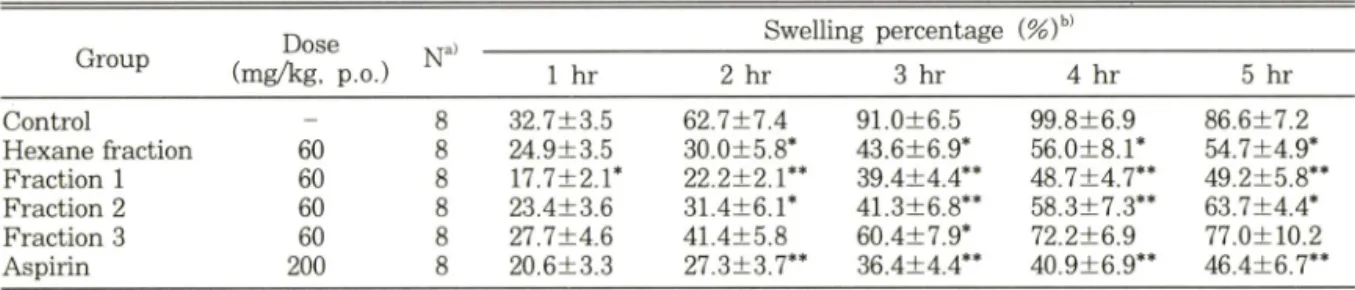 Table  IV   — Effects of subfractions obtained from fraction 1 on carrageenan-induced paw edema in rats
