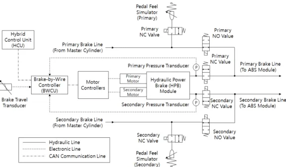 Fig.  4.  Schematic  diagram  of  brake-by-wire  system