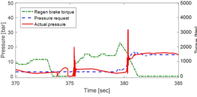 Fig.  12.  Friction  brake  pressure  response(1  bar)
