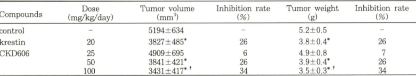 Table  I — Growth-inhibitory  effect  of krestin  and  Gossypium  indicum  extract,  CKD606
