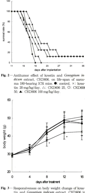 Fig. 2 — Antitum or  effect  of  krestin  and  Gossypium  in -  dicum  extract.  CKD606,  on  life-span  of  sarco­