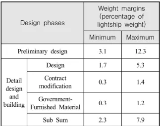 Table  2.  Weight  margin  criteria  of  US  navy  ship  for  a  feasibility(concept  exploration)