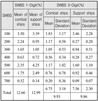 Table  4.  Deviation  values  of  the  weight  estimation  in  the  preliminary  design  phase