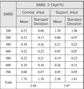Fig.  4.  Deviation  values  of  the  weight  estimation  of  combat  ships  in  each  design  phase