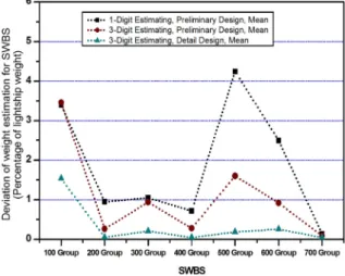 Fig. 8. Ratio  of  the  deviation  value  of  the  weight  estimation  to  lightship  weight  for  SWBS  of  support  ships