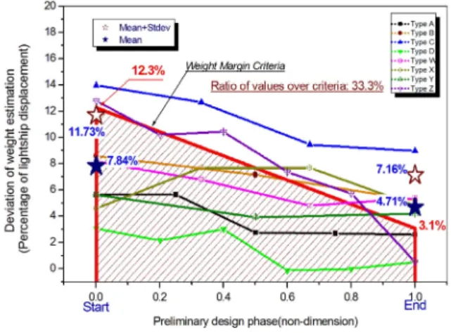 Fig.  10.  Weight  margin  criteria  and  deviation  values  of  the  weight  estimation  of  built  ships  in  the  preliminary  design  phase