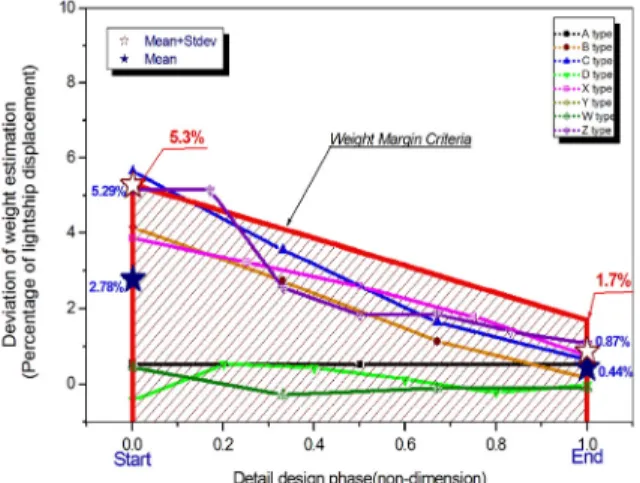 Fig.  12.  Weight  margin  criteria  and  deviation  values  of  the  weight  estimation  of  built  ships  in  the  detail  design  phase