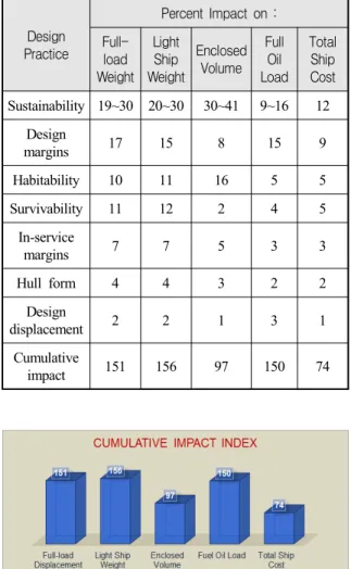 Fig.  14.  Comparison  of  the  cumulative  impact  index  on  the  ship  characteristics