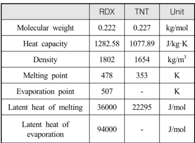 Table  1.  Physical  property  of  RDX  and  TNT [9,10]