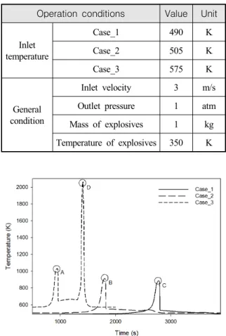 Table  2.  Operating  parameters  and  values Operation  conditions Value Unit