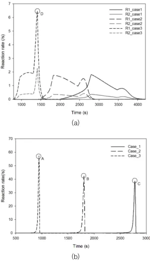 Fig. 4. Variation  in  CPR  rate  and  temperature  of  cyclotol:  (a)  CPR  of  RDX  component,  (b)  CPR  of  TNT  component   Fig