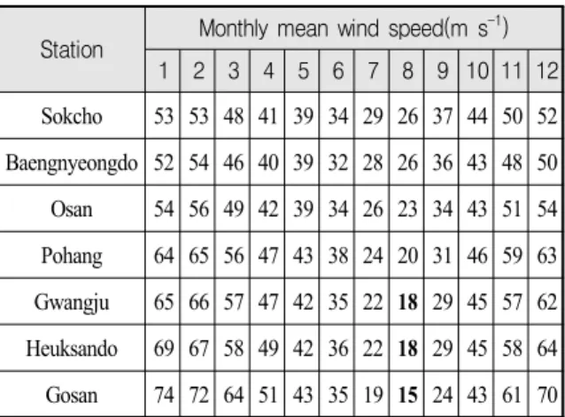 Table  2.  Monthly  mean  wind  speed(m  s -1 )  at  200  hPa  pressure  level  which  is  located  in  maximum  wind  speed